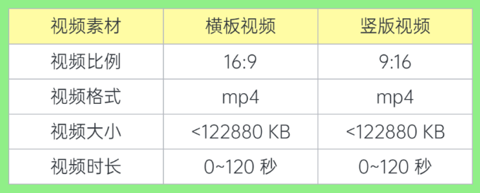 當用戶轉化行為較深，或用戶支付成本較高的情況下，120S視頻可承載更多內容
