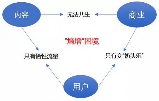 內容質量會被率先拋棄,知乎信息流因為商業價值不可能丟棄。 內容質量會被率先拋棄,知乎信息流因為商業價值不可能丟棄。