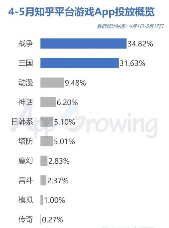  在游戲App廣告投放中，戰爭、三國類手游廣告數占比均超30%，遠超第3位動漫類手游（9.48%），這也與《三國志·戰略版》在知乎平臺的強勢投放分不開。