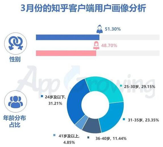 知乎廣告用戶男女比例趨于均衡，超8成用戶為35歲以下年輕群體。
