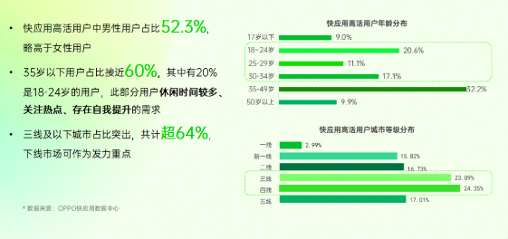 OPPO快應用引擎裝機量超1.8億，月活躍設備數超1.1億