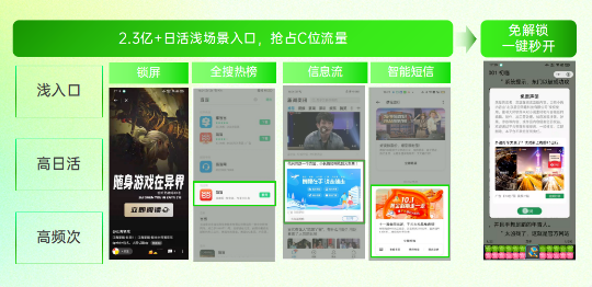 利用OPPO終端2.3億+原生日活淺場景入口，幫助開發者搶占C位流量。