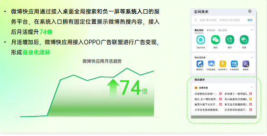 微博快應用接入全局搜索等入口級場景后，在固定位置展示微博熱搜內容。