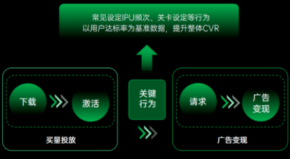 OPPO營銷針對IAA及小游戲廣告主，新上線“游戲關(guān)鍵行為”能力，助力廣告變現(xiàn)收入增長