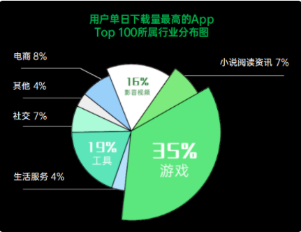 image.png 根據(jù)OPPO互聯(lián)網(wǎng)用戶洞察，截至今年3月，OPPO用戶體現(xiàn)出日益增強(qiáng)的游戲興趣濃度