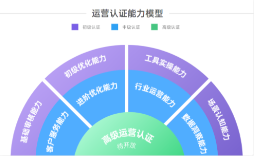 目前,營銷學堂運營認證體系以運營崗位成長脈絡為主線,劃分為初級、中級和高級認證 目前,營銷學堂運營認證體系以運營崗位成長脈絡為主線,劃分為初級、中級和高級認證