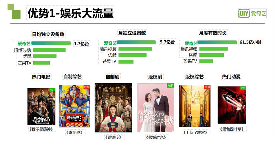 愛奇藝廣告優勢1-娛樂大流量