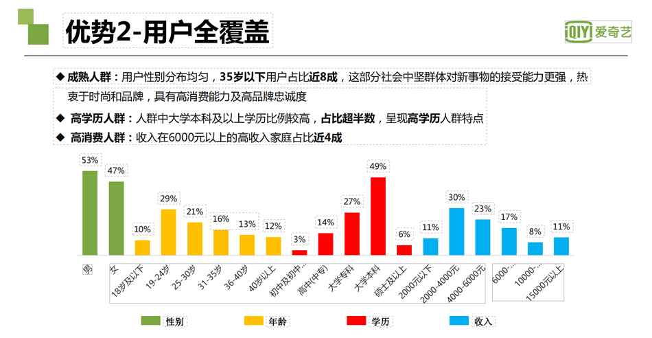 愛奇藝廣告優勢2-用戶全覆蓋