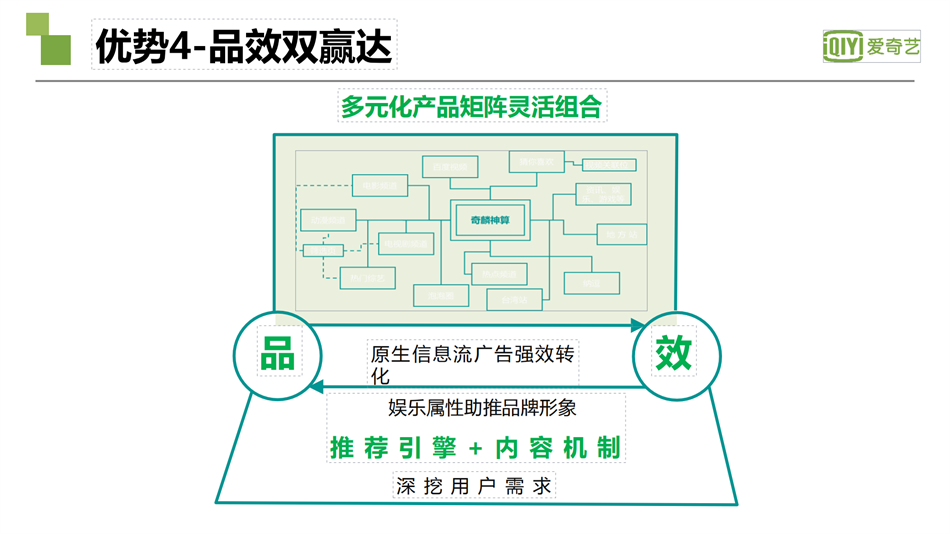 愛奇藝廣告優勢4-品效雙贏達