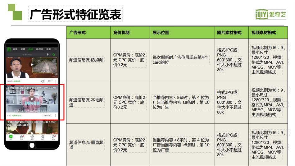 愛奇藝廣告：廣告形式特征覽表
