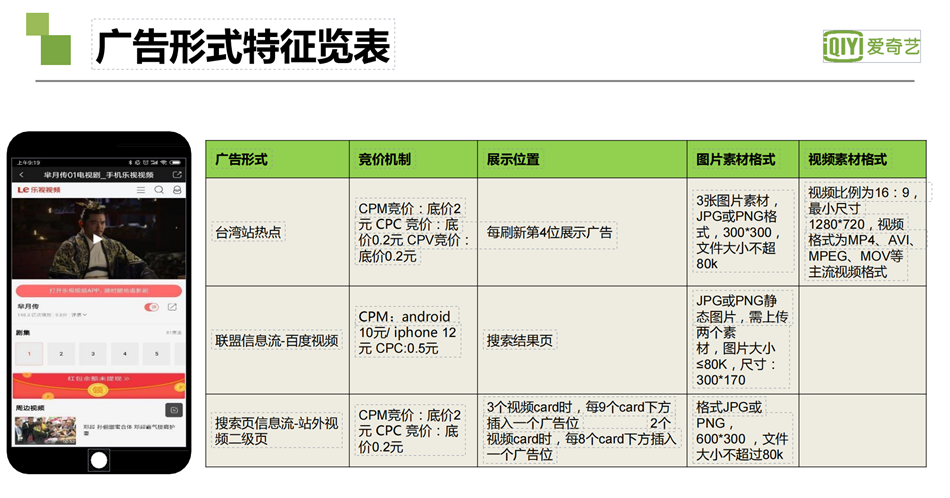 愛奇藝廣告：廣告形式特征覽表