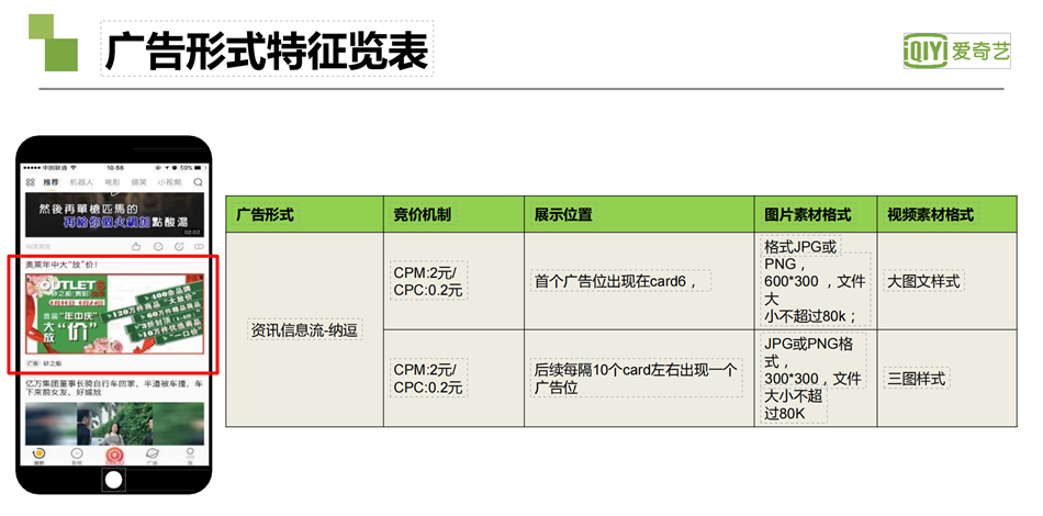 愛奇藝廣告：廣告形式特征覽表
