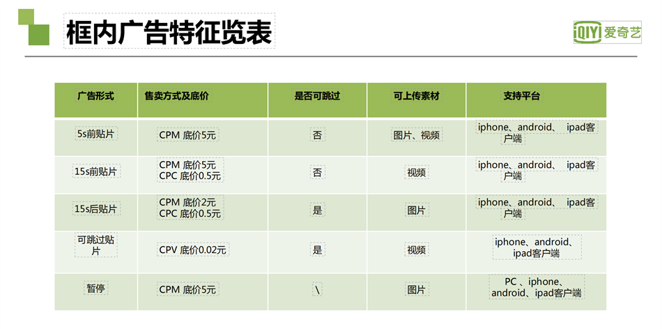 愛奇藝廣告：廣告形式特征覽表