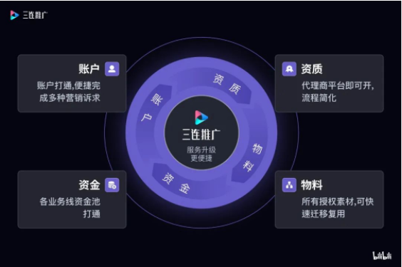 bilibili廣告要如何投放？