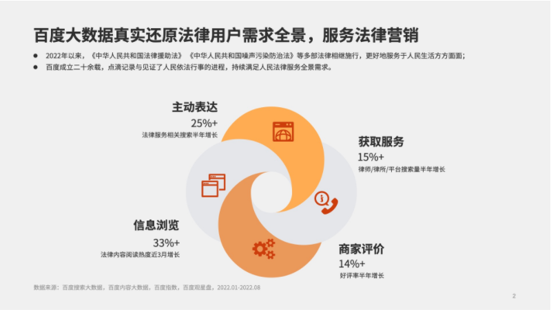 法律服務行業在百度推廣的營銷趨勢