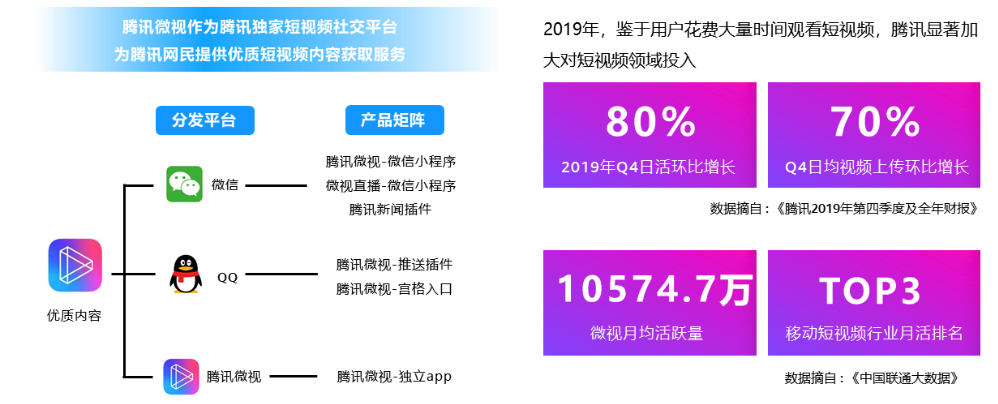 騰訊獨(dú)家短視頻社交平臺(tái)，全網(wǎng)第3大短視頻APP，增勢(shì)迅猛