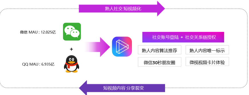 騰訊微視強(qiáng)化社交DNA,暢通的社交分享鏈路，獨(dú)特的營(yíng)銷(xiāo)價(jià)值