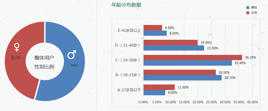 怎樣針對OPPO廣告平臺目標用戶去投放？