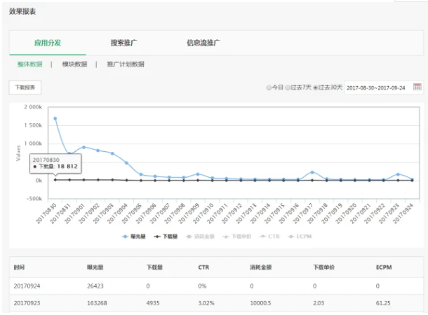OPPO廣告投放技巧