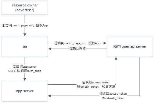愛奇藝廣告代理商電話接入openapi平臺(tái)的應(yīng)用 愛奇藝廣告代理商電話接入openapi平臺(tái)的應(yīng)用