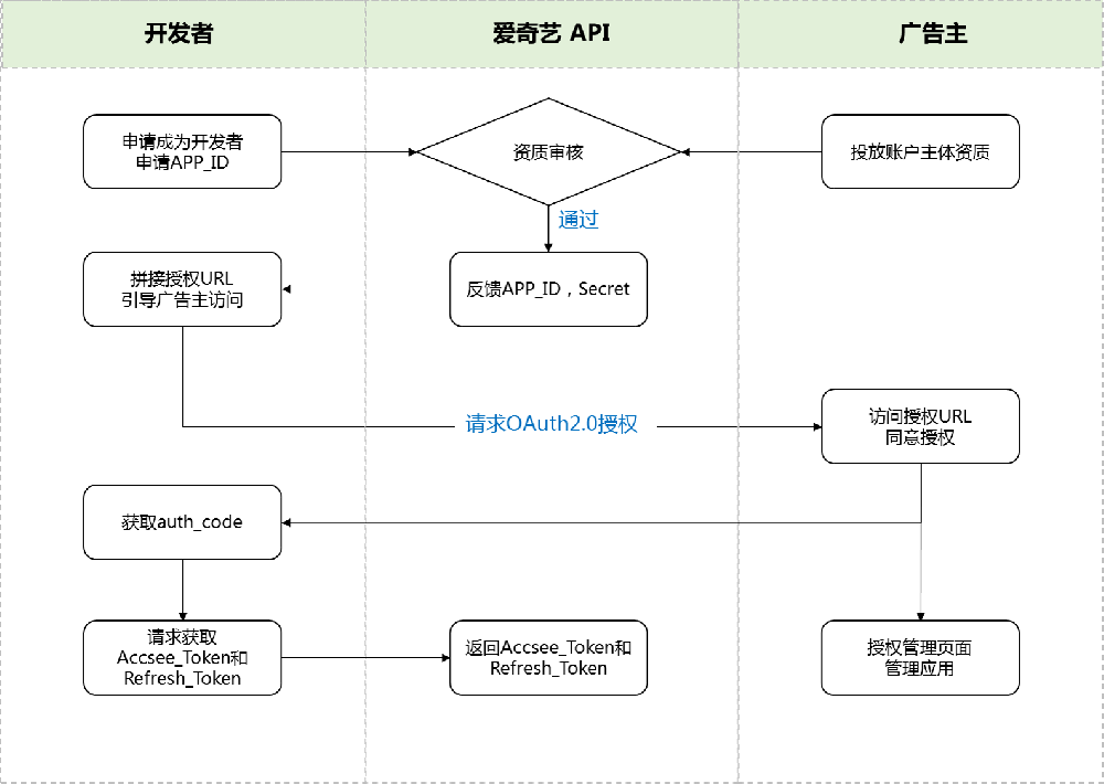 愛奇藝廣告開戶價格申請注冊為開發(fā)者