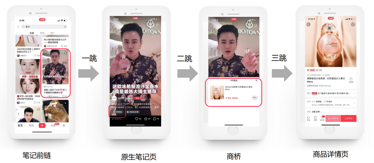 視頻筆記：前鏈為視頻筆記頭圖；一跳落地筆記內(nèi)容頁；二跳商橋，三跳商品詳情頁