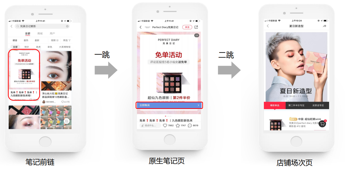 圖文筆記：前鏈為圖文筆記；一跳落地筆記；二跳落地店鋪場次頁