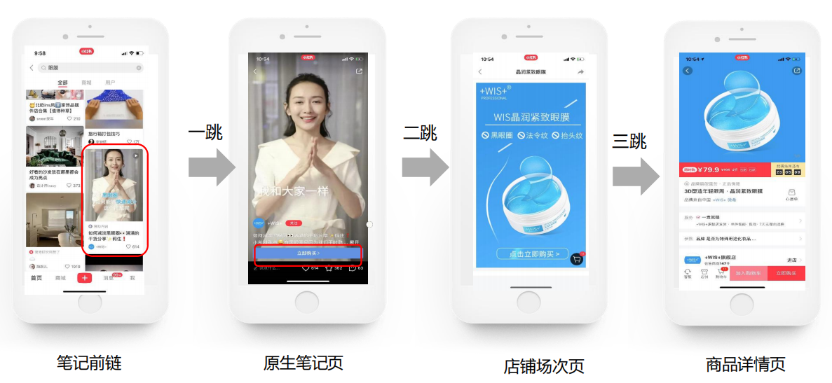 視頻筆記：前鏈為視頻筆記頭圖；一跳落地筆記內(nèi)容頁；二跳場次頁，三跳商品詳情頁