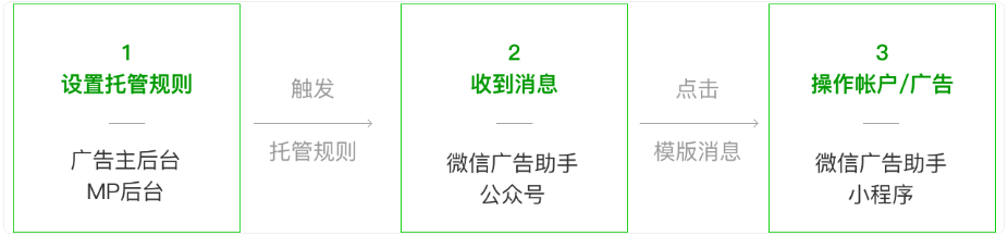 微信廣告開戶：智能托管