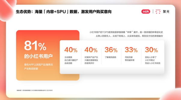 小紅書搜索聲量與全網搜索呈高相關性，搜索營銷空間巨大。  