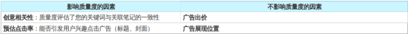 影響關鍵詞質量分的關鍵指標包含：預估點擊率與創意相關性。