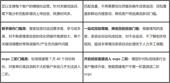 智能搭建解決什么痛點？
