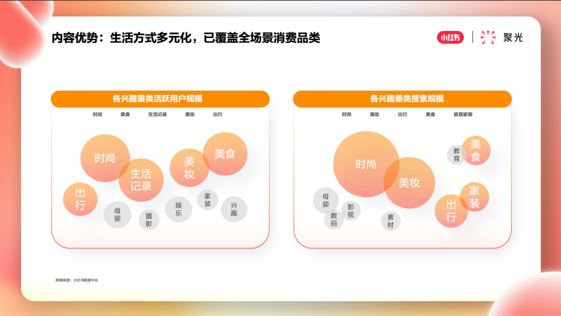 生活方式多元化，已經(jīng)全覆蓋場景消費(fèi)品類
