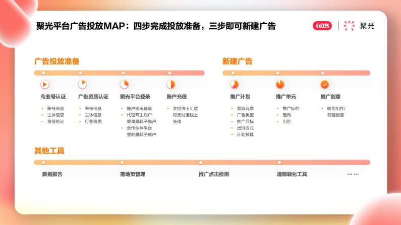 四步完成投放準(zhǔn)備，三步即可新建廣告