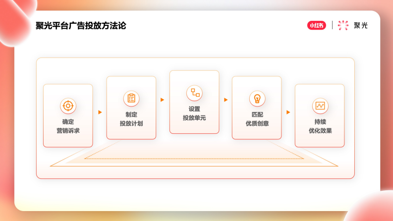 聚光平臺廣告投放方法論