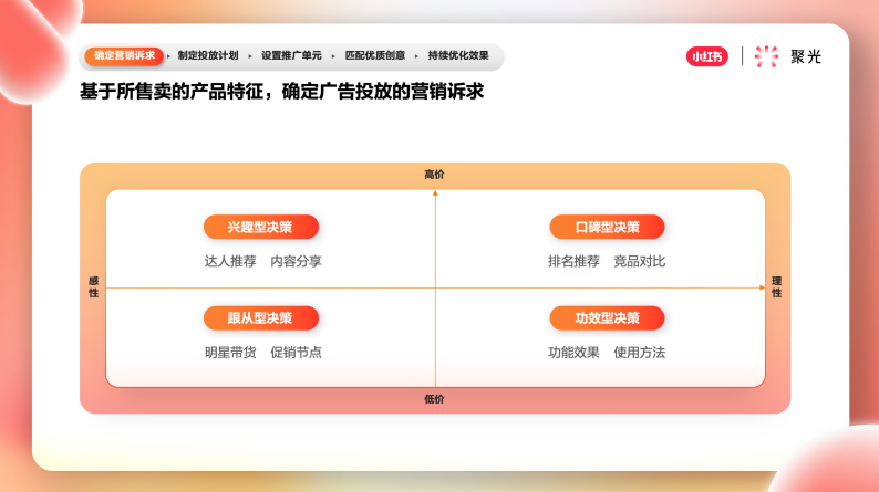 基于所售賣的產(chǎn)品特征，確定廣告投放的營銷訴求