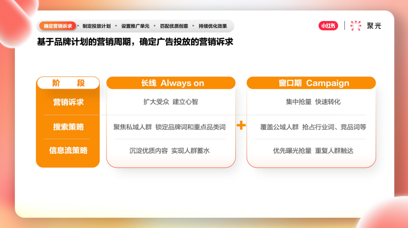 基于品牌計(jì)劃的營銷周期，確定廣告投放的營銷訴求