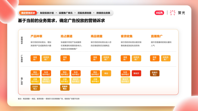 基于當(dāng)前的業(yè)務(wù)需求，確定廣告投放的營銷訴求