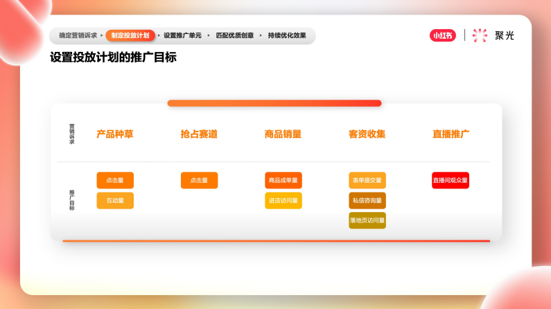 設(shè)置投放計(jì)劃的推廣目標(biāo)