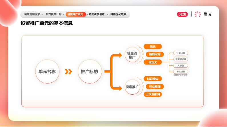 設(shè)置推廣單元的基本信息