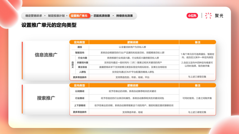 設(shè)置推廣單元的定向類型