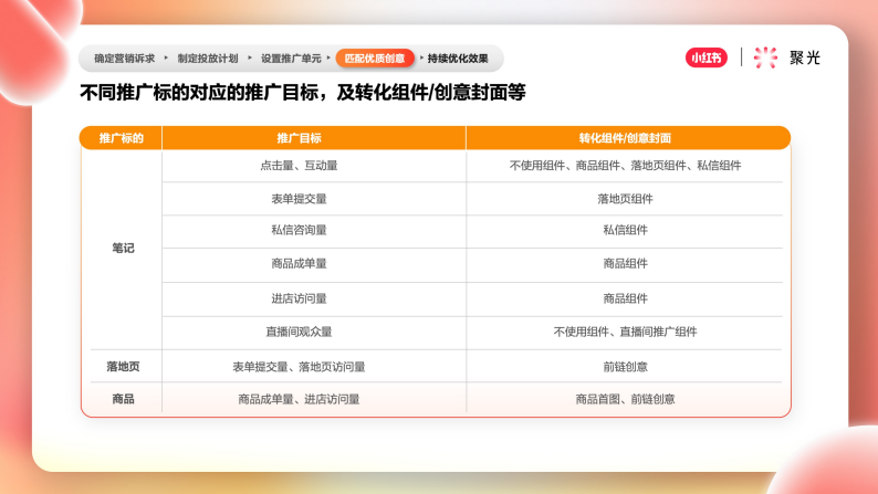 不同推廣標(biāo)的對應(yīng)的推廣目標(biāo)，及轉(zhuǎn)化組件/創(chuàng)意封面等