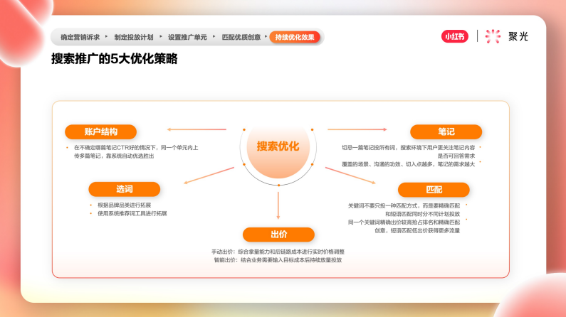 搜索推廣的5大優(yōu)化策略