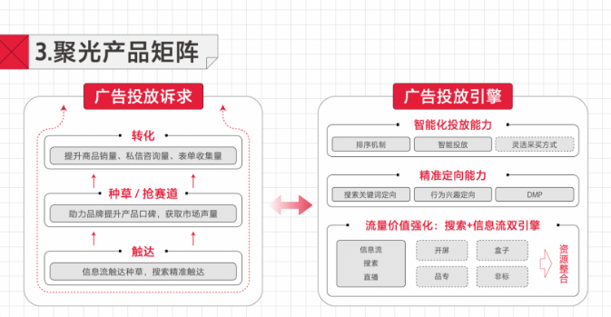 聚光平臺不只關注廣告主的單次流量價值