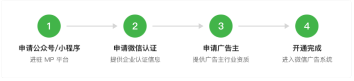 投放微信廣告首先需要進行廣告主的開戶操作，開戶操作總共分為以下 4 步：