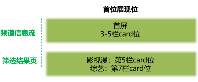 在愛奇藝投放廣告代理商的運營收費嗎？