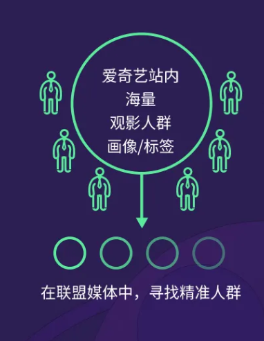 怎樣投放愛奇藝廣告能觸及目標用戶? 怎樣投放愛奇藝廣告能觸及目標用戶?