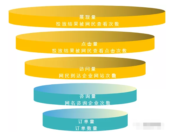 微信廣告平臺