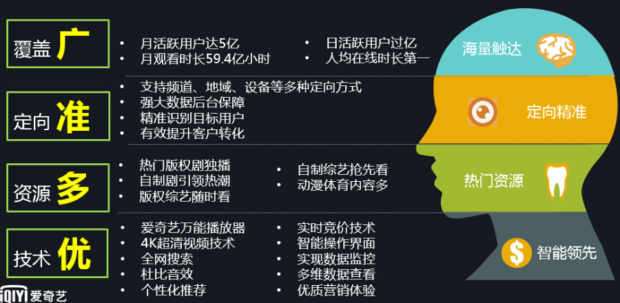 愛奇藝廣告效果取決于投放的目標受眾是否是我們的目標客戶，投放精準