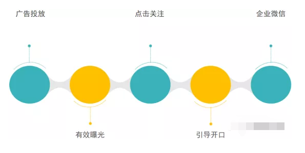 微信廣告投放流程有哪些? 微信廣告投放流程有哪些?